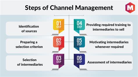 Channel Management Doc