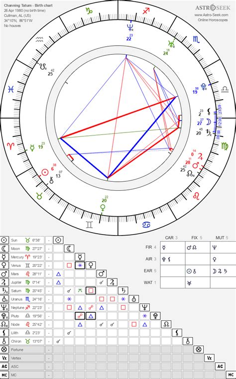 Channing Tatum Birth Chart