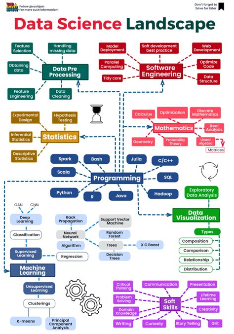 Chapter 1: The Data Science Landscape