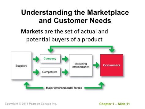 Chapter 1: Understanding Product Marketing