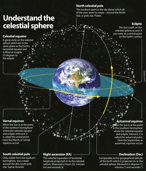 Chapter 1: Understanding the Celestial Sphere