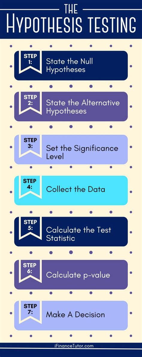 Chapter 6 AP Stats: The Complete Guide to Hypothesis Testing