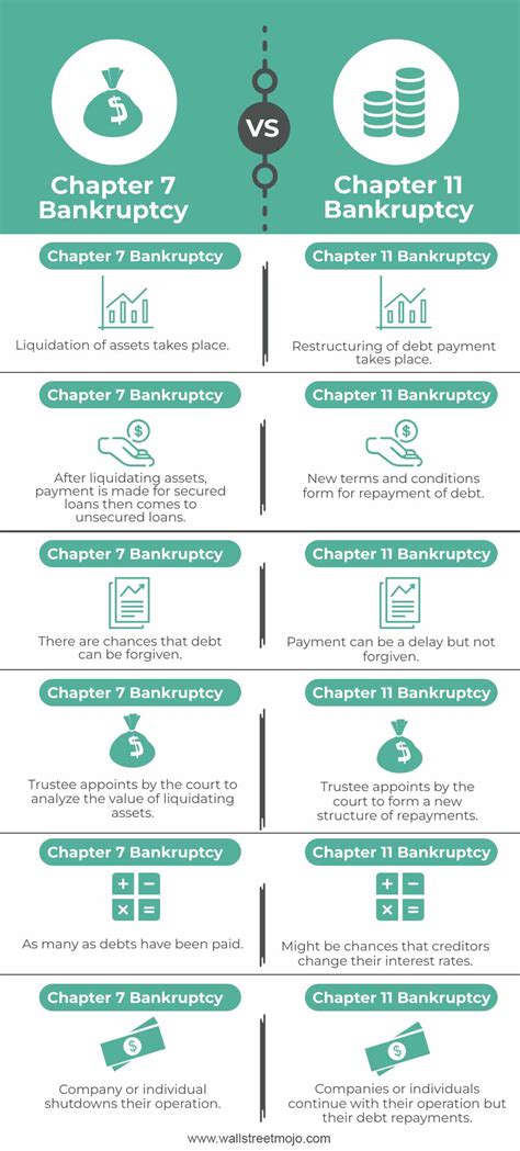 Chapter 7 vs Chapter 11 vs Chapter 13: The Battle for Financial Freedom