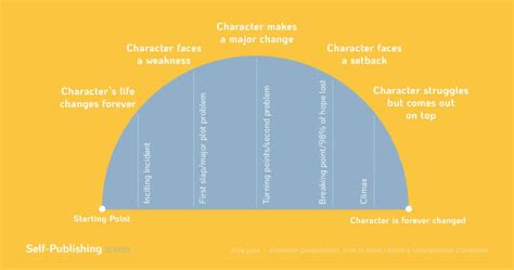 Character Arcs: Unfolding Transformations