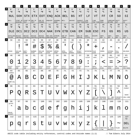 Character Codes