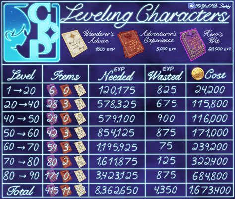 Character Leveling: