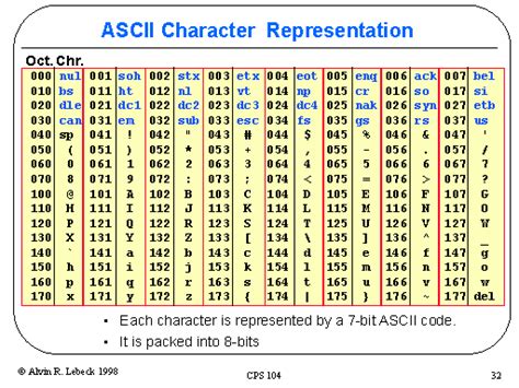 Character Representation: