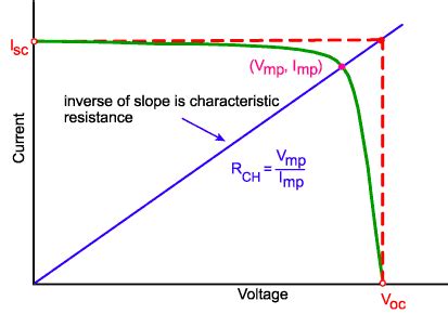 Characteristic Resistance