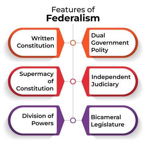 Characteristics of Federalism