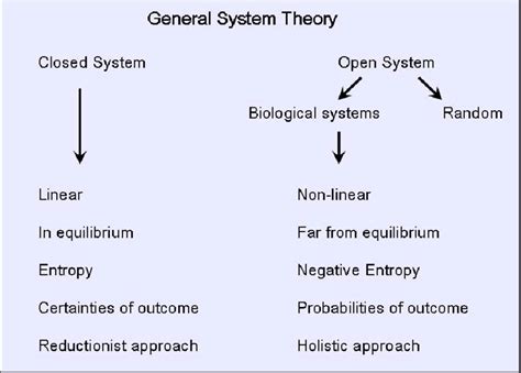 Characteristics of Open Systems