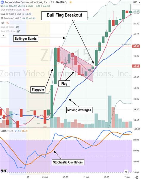 Characteristics of a Bull Flag: