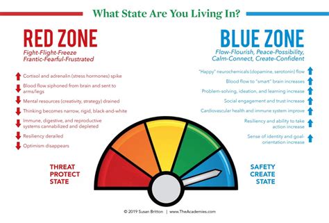 Characteristics of the Red Zone