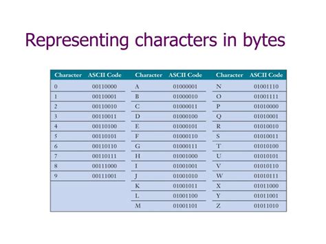 Characters to Bytes: The Digital Journey of Text