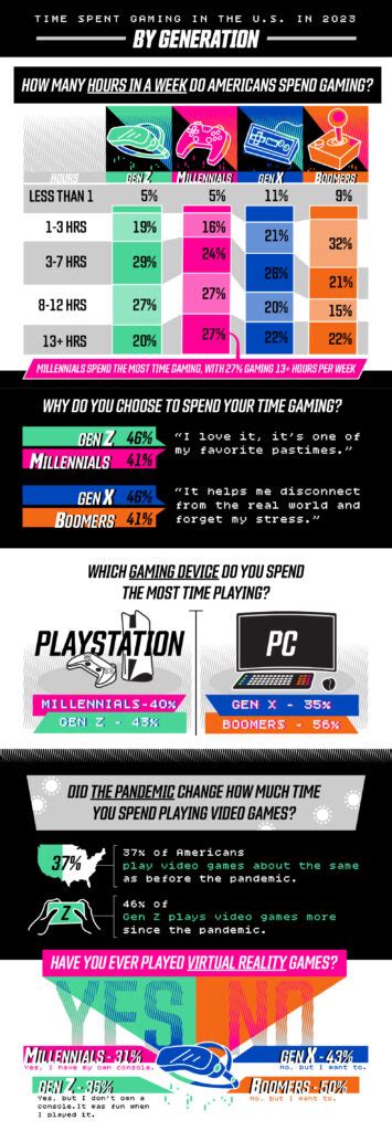 Charge it to the Game: 27% of Americans Spent $32B on Gaming in 2023