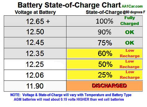 Charged Battery Voltage Chart
