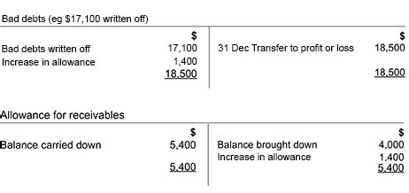 Charged Off as Bad Debt: A Guide to Recovering $14,000,000,000 in Lost Revenue