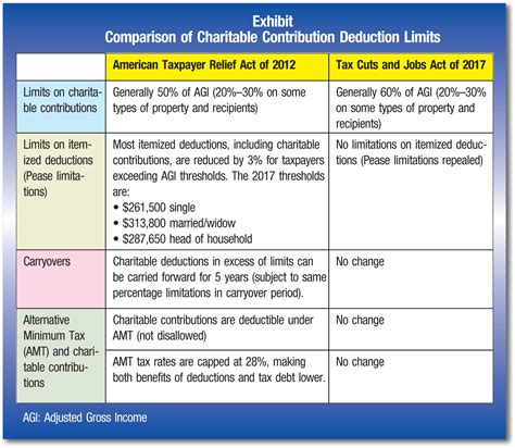 Charitable Contribution Tax Deduction Calculator: