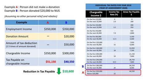 Charity Donation Tax Deduction Calculator: Calculating Your Tax Savings