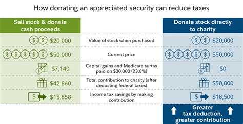 Charity Tax Deduction Calculator: Maximize Your Charitable Giving and Save on Taxes