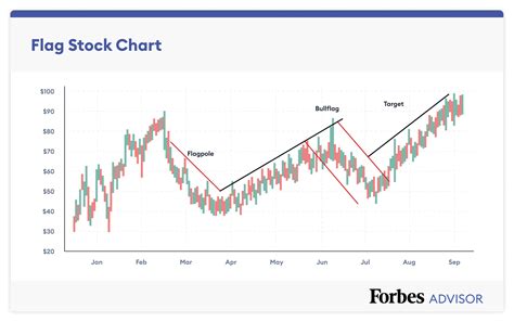 Chart 1: Visa's Stock Price Performance Over Time