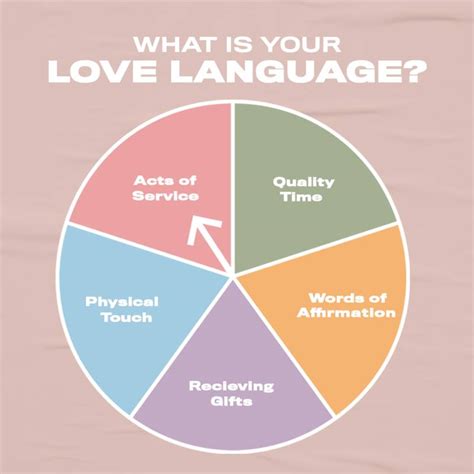 Chart 7 Love Languages