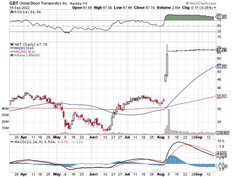 Chart BGT: Unveil the Power of Business Growth Tracking