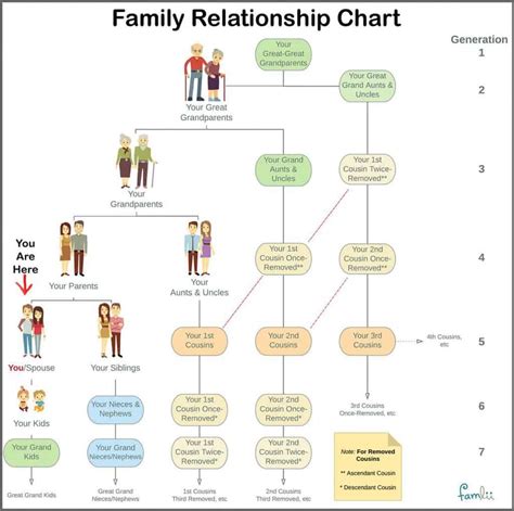 Chart Family Relationships