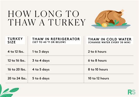 Chart For Defrosting Turkey