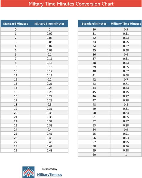 Chart For Military Time With Minutes