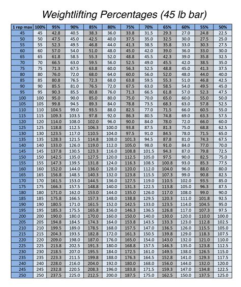 Chart For Weight Lifting