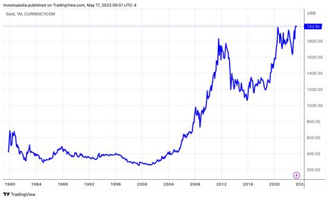 Chart Gold Price Versus Government Development