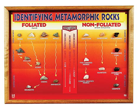 Chart Metamorphic Rock