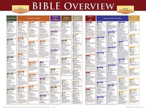 Chart Of Bible Versions