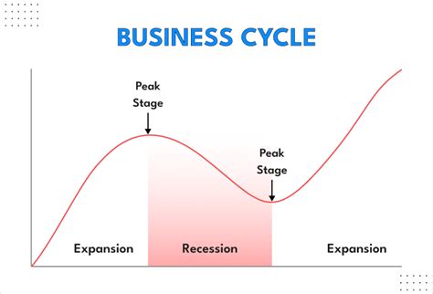Chart Of Business Cycle
