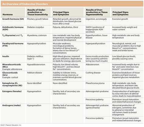 Chart Of Endocrine Disorders