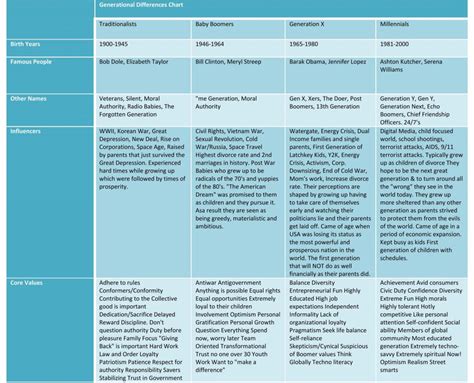 Chart Of Generational Differences
