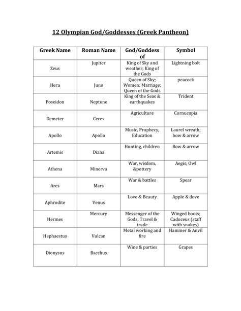Chart Of Greek And Roman Gods