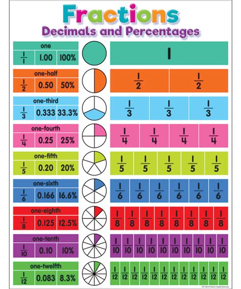 Chart Of Percentages Decimals And Fractions