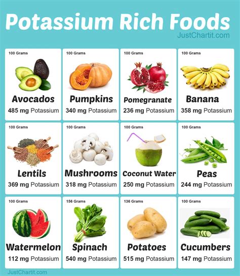 Chart Of Potassium In Foods