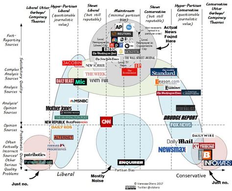 Chart Of Reliable News Sources
