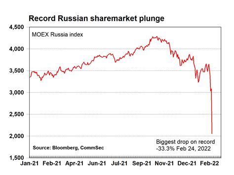 Chart Of Russian Stock Market