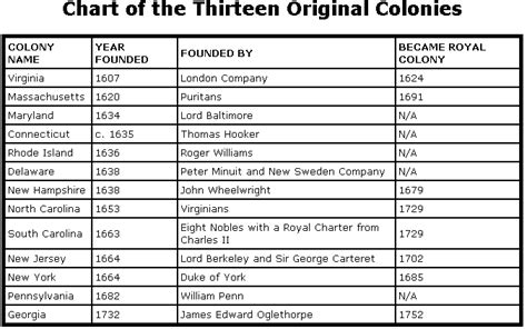 Chart Of The 13 Colonies