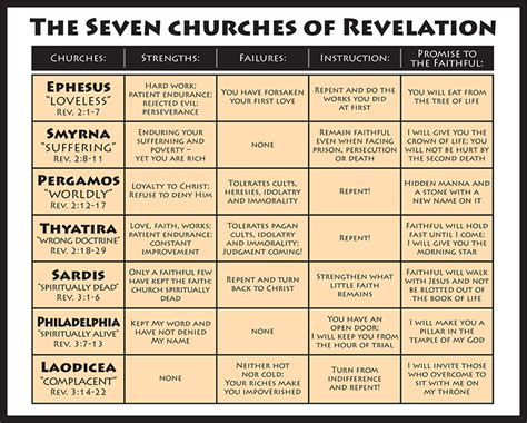 Chart Of The 7 Churches In Revelation