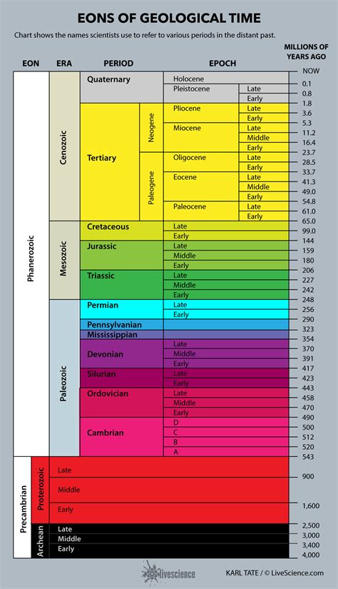 Chart Of Time Periods