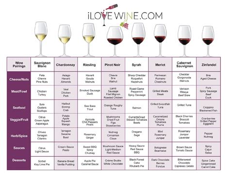 Chart Of Wine Grapes
