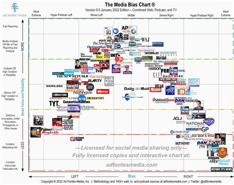 Chart On Media Bias