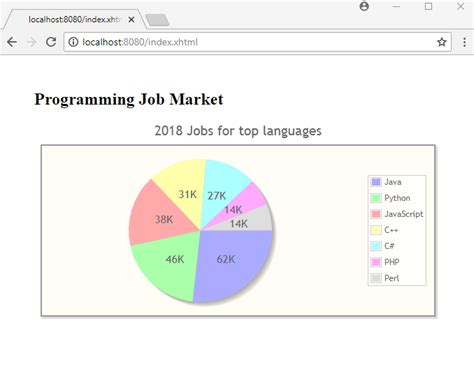 Chart Primefaces Show First Result As A Last Result