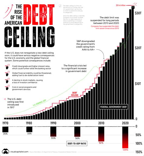 Chart of the US Debt: A Comprehensive Overview