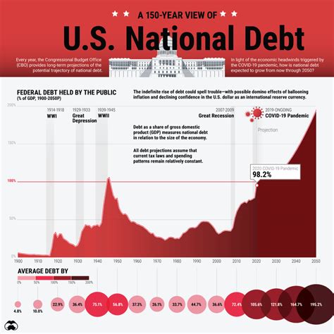 Chart of the US Debt: A Visual Journey to $31.38 Trillion and Beyond