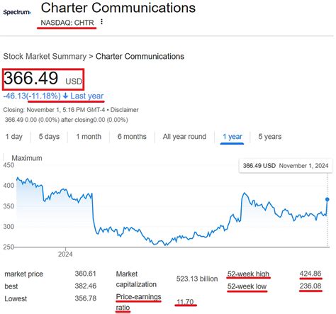 Charter Comm Stock: A Comprehensive Analysis